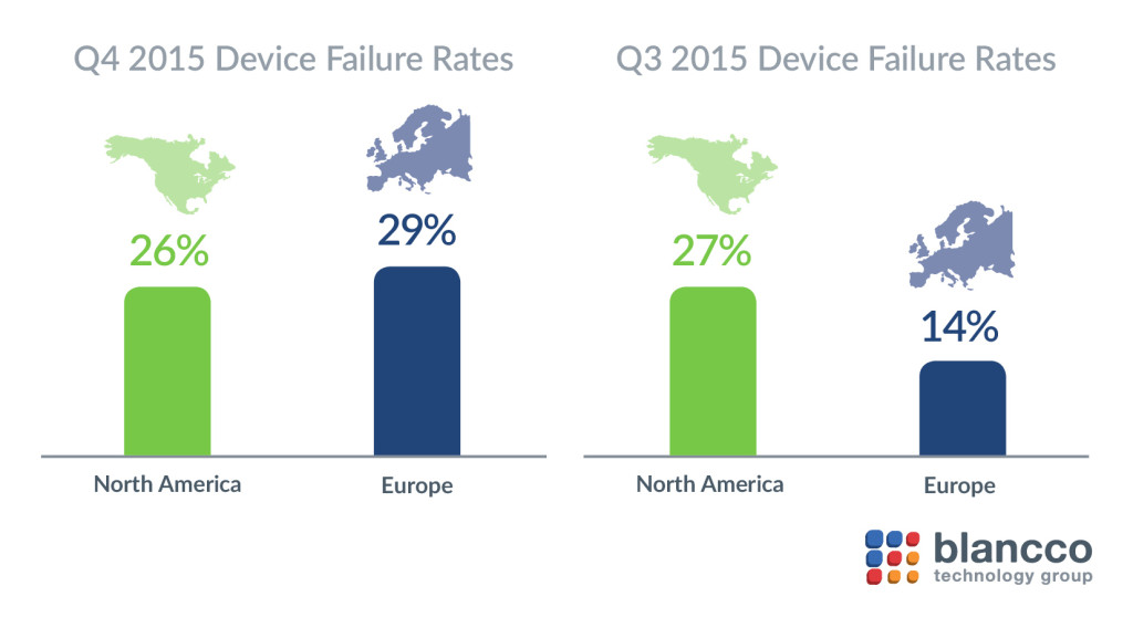 devices user figures year on year