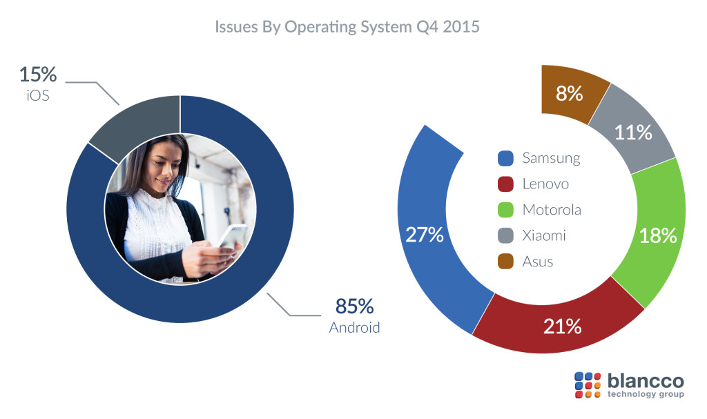 devices by os