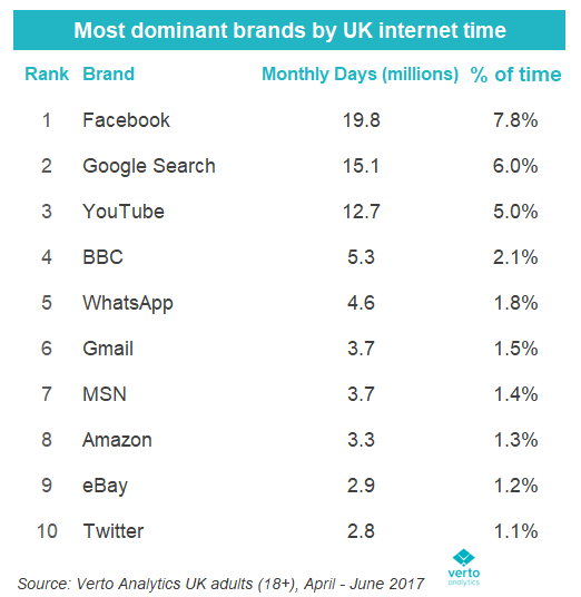 Google and Facebook swallow over a quarter of people’s online time