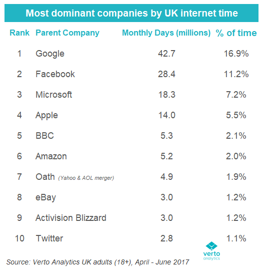 Google and Facebook swallow over a quarter of people’s online time