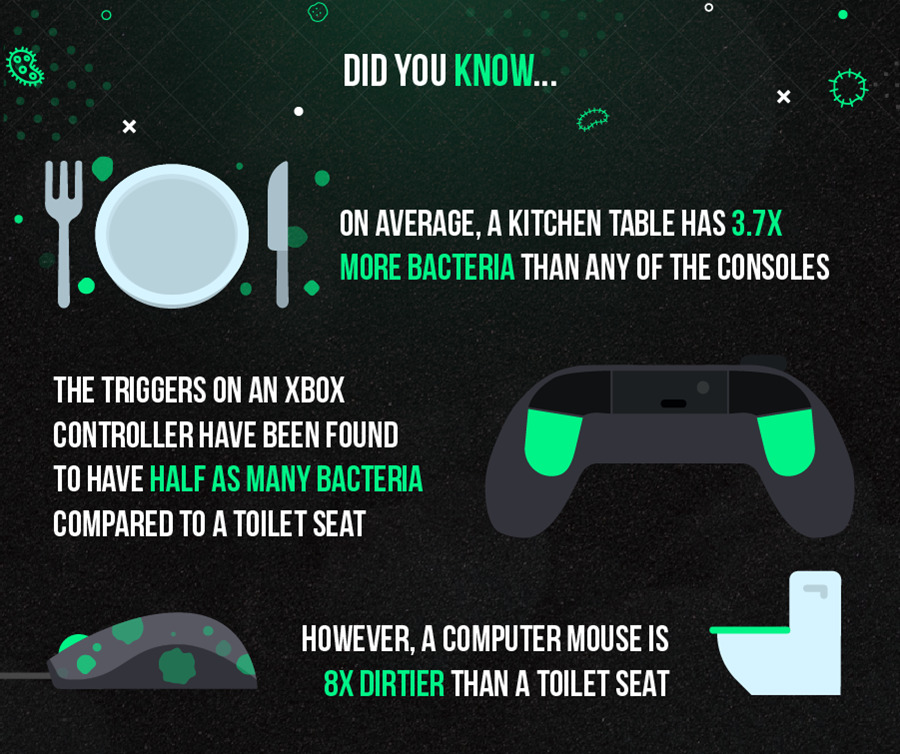 Don't Freak Out But Your Game Console Is Filthy